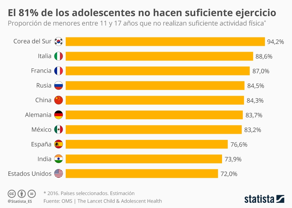 El 80 por ciento de los niños y adolescentes de todo el mundo no practica  el ejercicio físico recomendado, especialmente las chicas